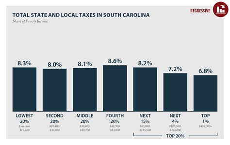 South Carolina State Tax Rate