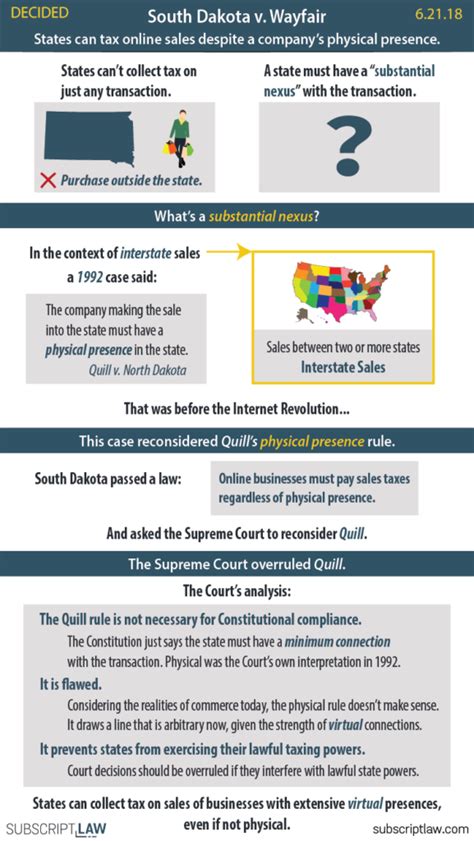 South Dakota V Wayfair Decided June 21 2018 Subscript Law South Dakota V Wayfair Decided June 21 2018 Subscript Law
