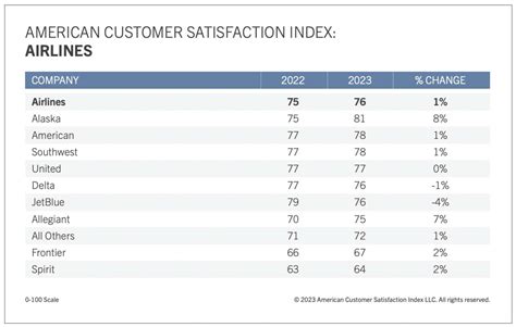 Southwest Takes Top Spot In Satisfaction Rankings As Traditional Carriers Close In On Budget Airlines