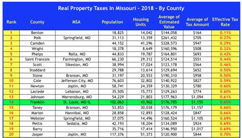 St Louis County Has The Highest Tax Rates In The State St Louis Real Estate News