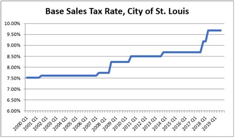 St Louis S Ridiculously High Sales Taxes St Louis S Ridiculously High Sales Taxes