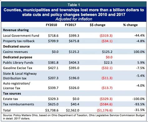 State Cuts Sting Ohio Localities Policy Matters Ohio State Cuts Sting Ohio Localities Policy Matters Ohio