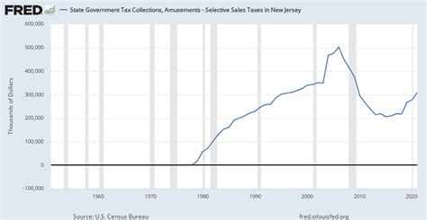 State Government Tax Collections Amusements Selective Sales Taxes In North Carolina Ncamustax Fred St Louis Fed State Government Tax Collections Amusements Selective Sales Taxes In North Carolina Ncamustax Fred St Louis Fed