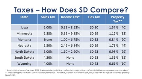 State Government Tax Collections Total Income Taxes In South Dakota Sdtlinctax Fred St Louis Fed