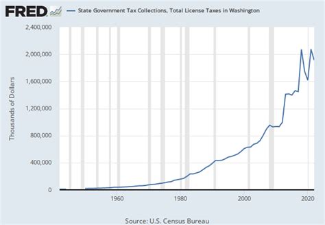 State Government Tax Collections Total Taxes In Hawaii Hitotltax Fred St Louis Fed State Government Tax Collections Total Taxes In Hawaii Hitotltax Fred St Louis Fed