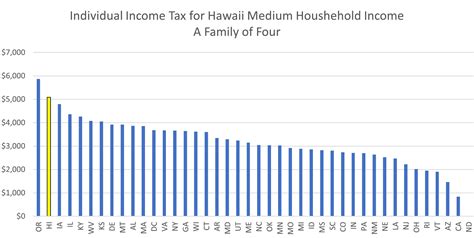 State Of Hawaii Tax