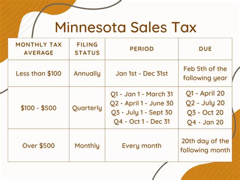 State Of Mn Sales Tax