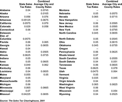 State Sales Tax Rates And Combined Average City And County Rates Download Table State Sales Tax Rates And Combined Average City And County Rates Download Table