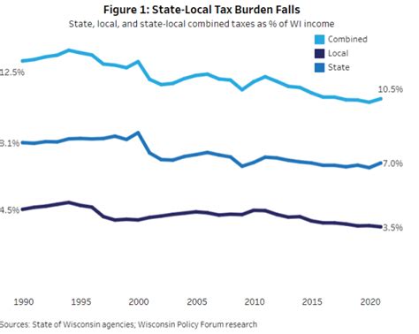 State Tax Burden Up But Overall Burden Still Falling Urban Milwaukee State Tax Burden Up But Overall Burden Still Falling Urban Milwaukee