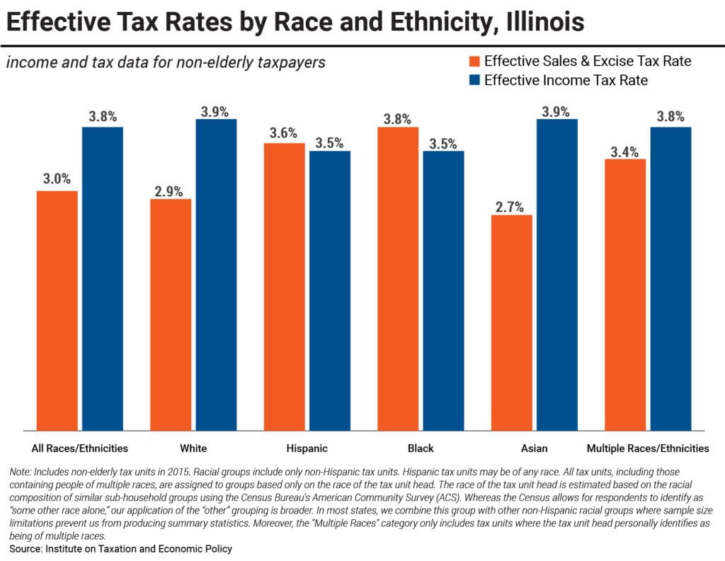 State Tax Codes Racial Inequities An Illinois Case Study Itep