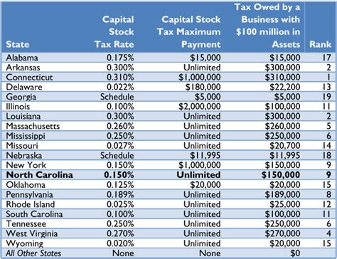 State Tax Rate Nc