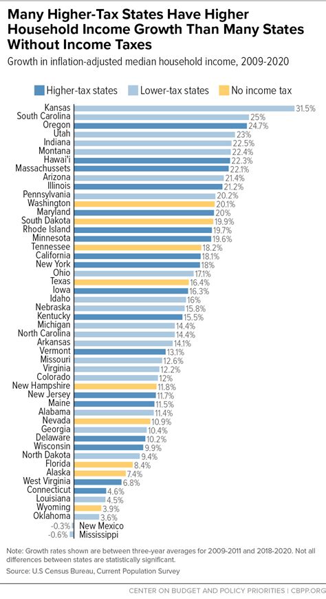 State Taxes Have A Minimal Impact On People S Interstate Moves Center On Budget And Policy Priorities