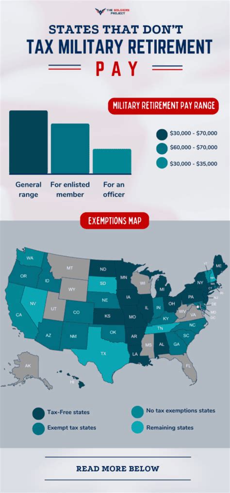 States That Don T Tax Military Retirement Pay Discover Here