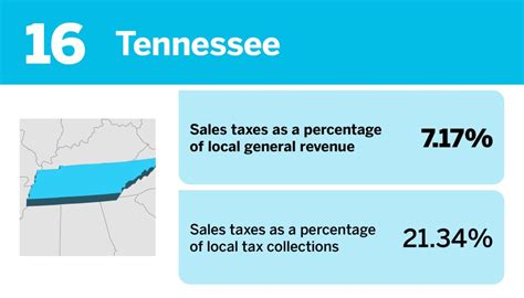 States That Most Rely On Local Sales Taxes Accounting Today