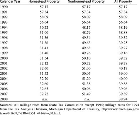 Statewide Average Property Tax Millage Rates In Michigan 1990 2008 Download Table
