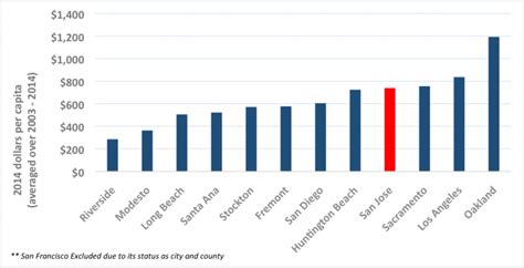 Strengthening The Budget Of The Bay Area S Largest City Spur