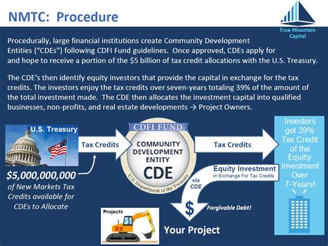 Student Corner New Markets Tax Credits The Process And Key Considerations Community And Economic Development Blog By Unc School Of Government