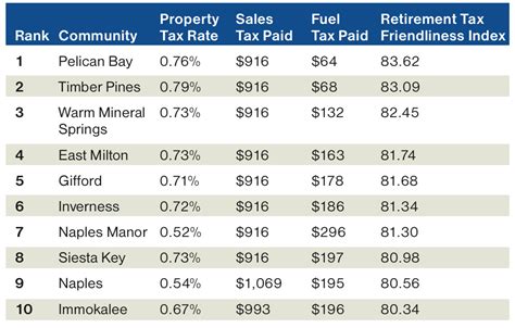 Study Examines Best Places To Retire Tax Wise In Florida Business Observer Study Examines Best Places To Retire Tax Wise In Florida Business Observer