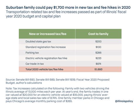 Suburban Families Could Pay 1 700 More In Vehicle Related Taxes Starting Jan 1
