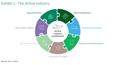 Successful Airline Retailing Requires Industry Partnerships Bcg Successful Airline Retailing Requires Industry Partnerships Bcg