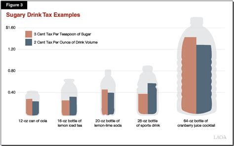 Sugary Drink Tax Seattle