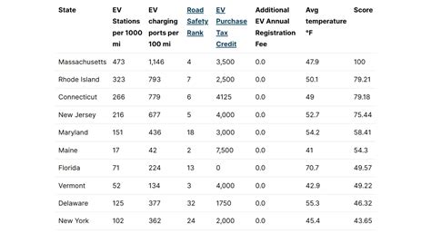 Surprising California Is Not The Most Ev Friendly State