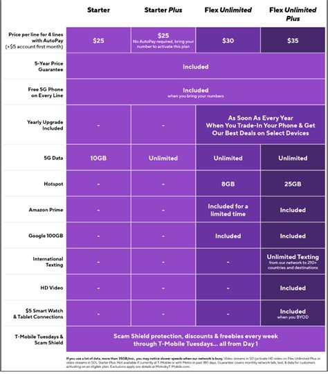 T Mobile Courts Cost Conscious Users With New Plans 5 Year Price Lock Pcmag