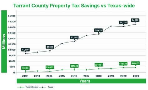 Tarrant County Property Tax Tax Savings Tarrant County Property Tax Tax Savings