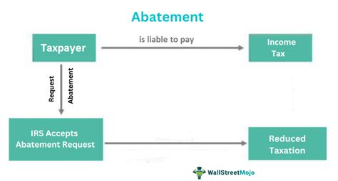 Tax Abatement Definition