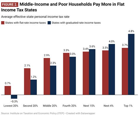 Tax Analyst Says Flat Rate System Will Benefit Wealthy At The Expense Of The Majority Wisconsin Examiner