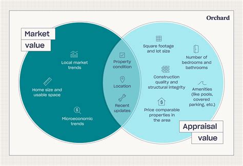 Tax Appraisal Vs Market Value