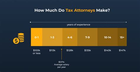 Uncovering the Impact of Experience on Tax Attorney Salary Growth