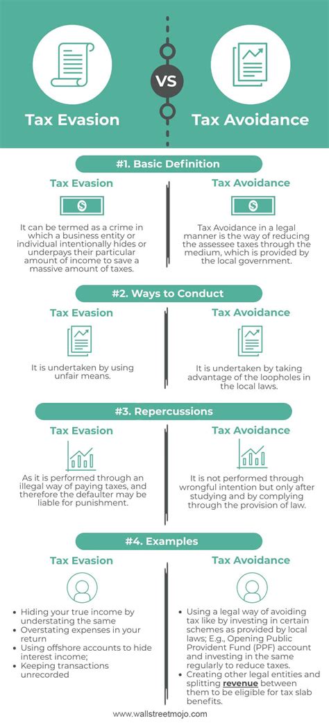 Tax Avoidance Vs Tax Evasion