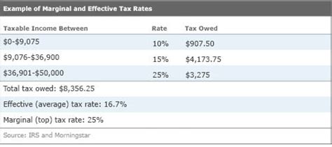 Tax Bracketology Understanding Marginal Vs Effective Rates Morningstar Tax Bracketology Understanding Marginal Vs Effective Rates Morningstar