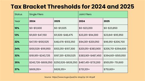 Tax Brackets 2025 And Income Tax Rates In Us Tax Brackets 2025 And Income Tax Rates In Us