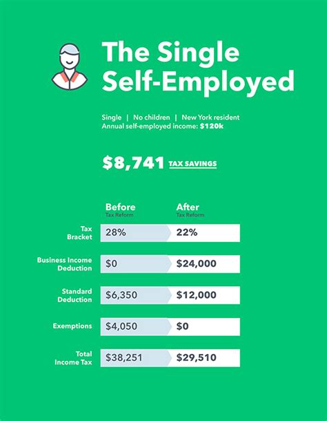 Tax Changes For The Self Employed With New Deductions Intuit