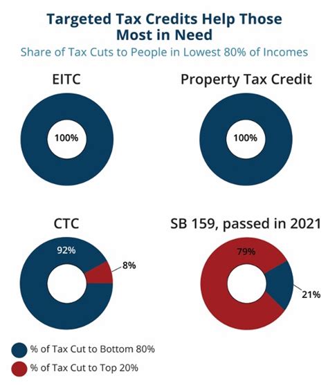 Tax Credits For Workers And Families Montana Budget Policy Center Tax Credits For Workers And Families Montana Budget Policy Center