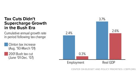 Tax Cuts For The Rich Aren T An Economic Panacea And Could Hurt Growth Center On Budget And Policy Priorities