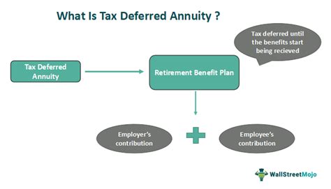 Tax Deferred Annuity