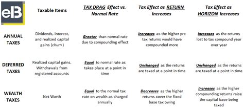 Tax Efficient Investing Understanding Tax Types And Investment Accounts Cfa Level 3 Tax Efficient Investing Understanding Tax Types And Investment Accounts Cfa Level 3