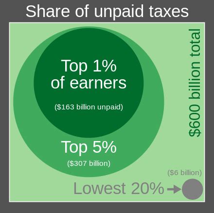 Tax Evasion In The United States Wikipedia Tax Evasion In The United States Wikipedia