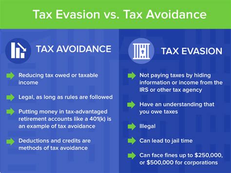Tax Evasion Vs Tax Avoidance Optima Tax Relief