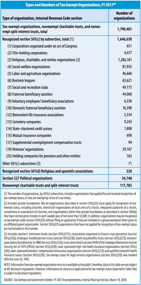 Tax Exempt Organization Search Internal Revenue Service