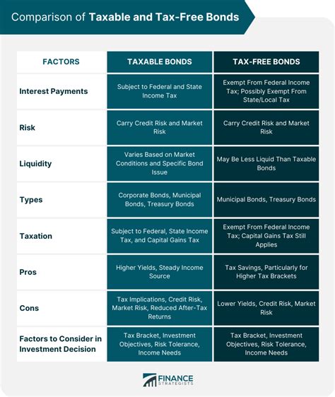 Tax Exempt Taxable Vs Tax Exempt Bonds Which Is Right For You Fastercapital