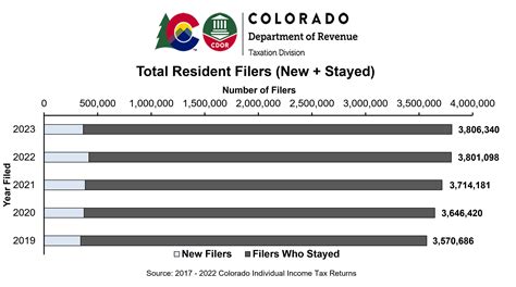Tax Filer Demographics And Migration Reports Colorado Department Of Revenue