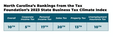 Tax Foundation Ranks North Carolina 23Rd In Sales Taxes Tax Foundation Ranks North Carolina 23Rd In Sales Taxes