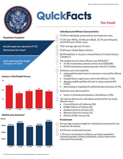 Tax Fraud United States Sentencing Commission Tax Fraud United States Sentencing Commission