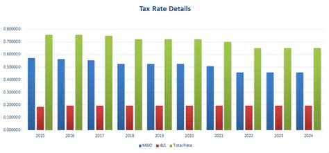 Tax Information City Of Sachse Official Website