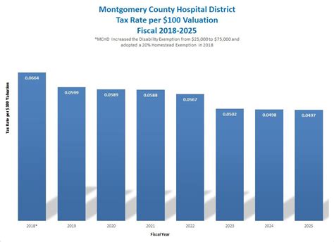 Tax Information Mchd Montgomery County Hospital District Tax Information Mchd Montgomery County Hospital District