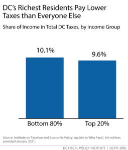 Tax Injustice Dc S Richest Residents Pay Lower Taxes Than Everyone Else Tax Injustice Dc S Richest Residents Pay Lower Taxes Than Everyone Else